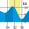 Hansville tide chart for Sunday, January 11, 2026