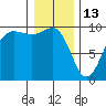 Hansville tide chart for Tuesday, January 13, 2026