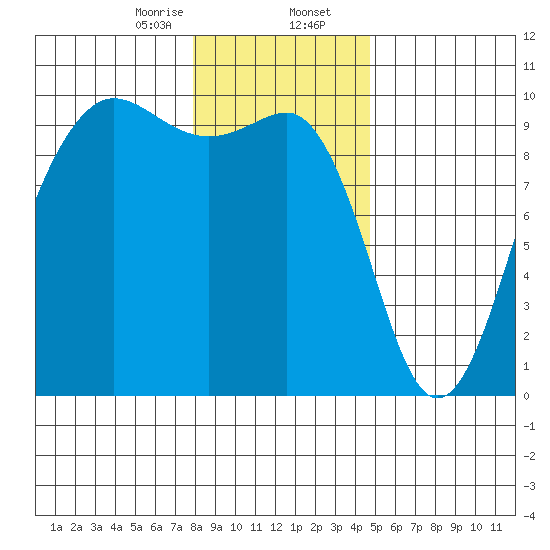 Hansville tide chart for Wednesday, January 14, 2026
