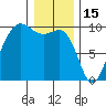 Hansville tide chart for Thursday, January 15, 2026