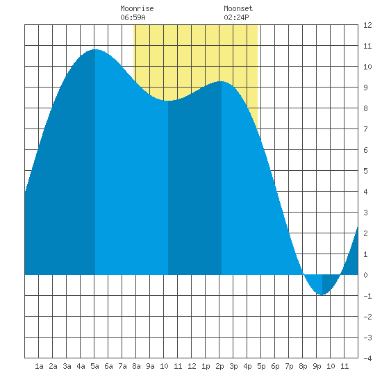 Hansville tide chart for Friday, January 16, 2026