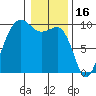 Hansville tide chart for Friday, January 16, 2026