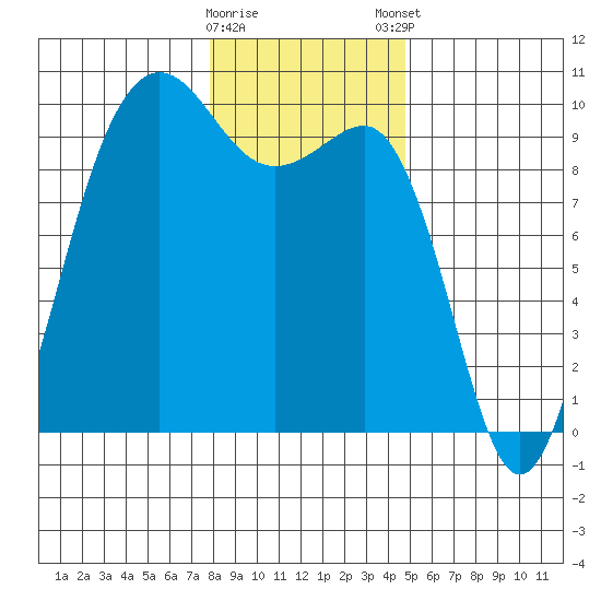 Hansville tide chart for Saturday, January 17, 2026
