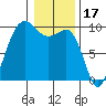 Hansville tide chart for Saturday, January 17, 2026