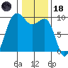 Hansville tide chart for Sunday, January 18, 2026