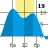 Hansville tide chart for Monday, January 19, 2026