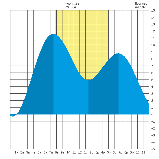 Hansville tide chart for Thursday, January 22, 2026
