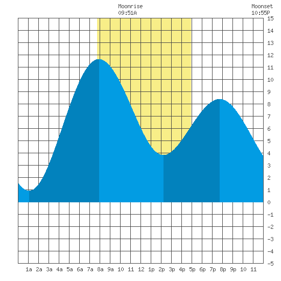 Hansville tide chart for Friday, January 23, 2026