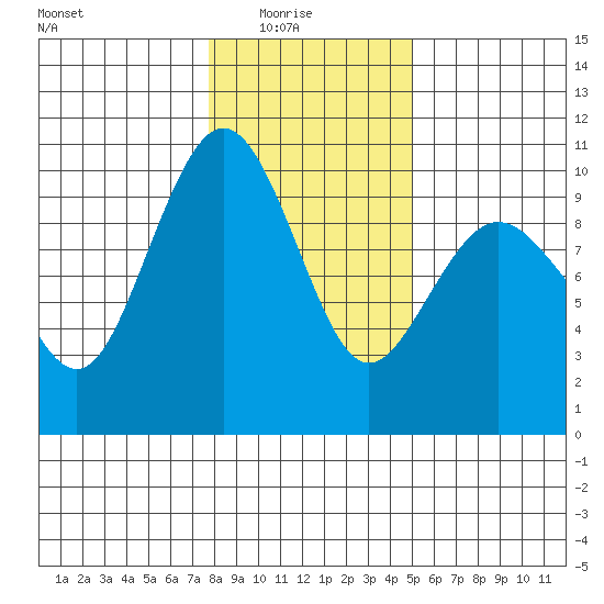 Hansville tide chart for Saturday, January 24, 2026