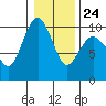 Hansville tide chart for Saturday, January 24, 2026