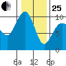 Hansville tide chart for Sunday, January 25, 2026