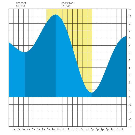 Hansville tide chart for Monday, January 26, 2026