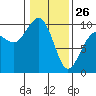 Hansville tide chart for Monday, January 26, 2026