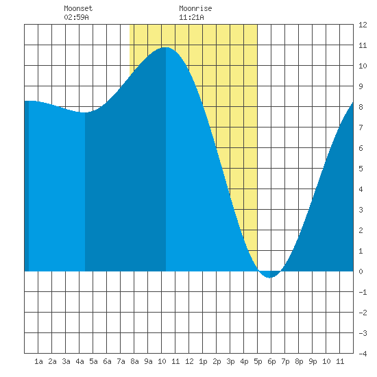Hansville tide chart for Tuesday, January 27, 2026