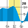 Hansville tide chart for Wednesday, January 28, 2026