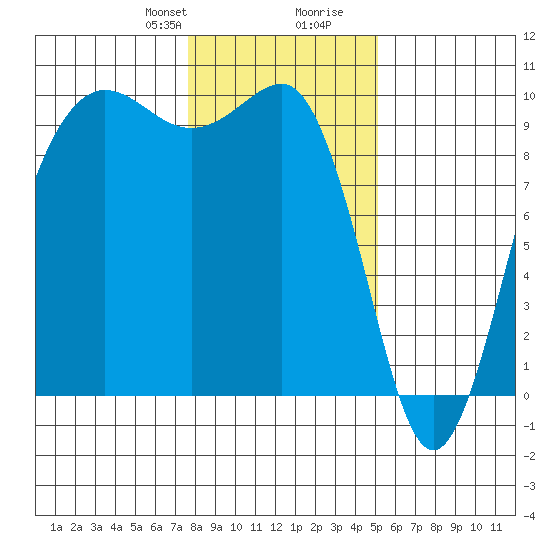 Hansville tide chart for Thursday, January 29, 2026