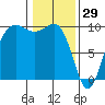 Hansville tide chart for Thursday, January 29, 2026