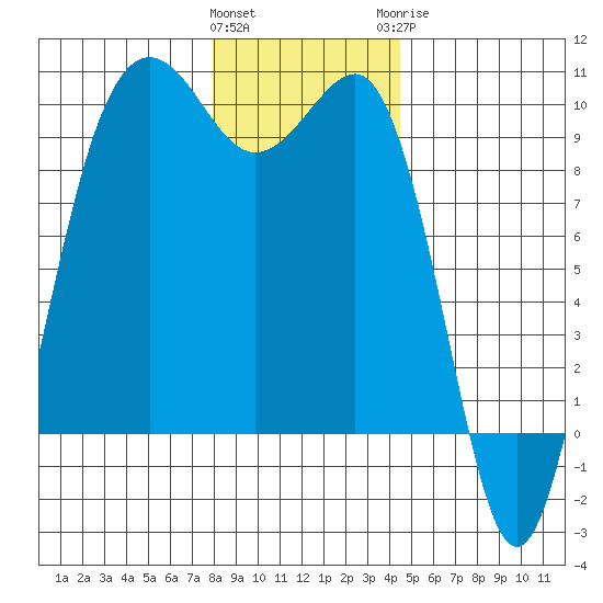 Hansville tide chart for Friday, January 2, 2026
