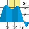 Hansville tide chart for Friday, January 2, 2026
