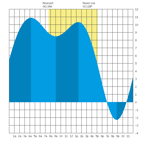 Hansville tide chart for Friday, January 30, 2026