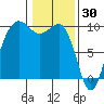 Hansville tide chart for Friday, January 30, 2026