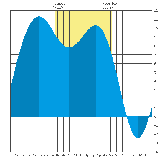 Hansville tide chart for Saturday, January 31, 2026