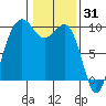 Hansville tide chart for Saturday, January 31, 2026