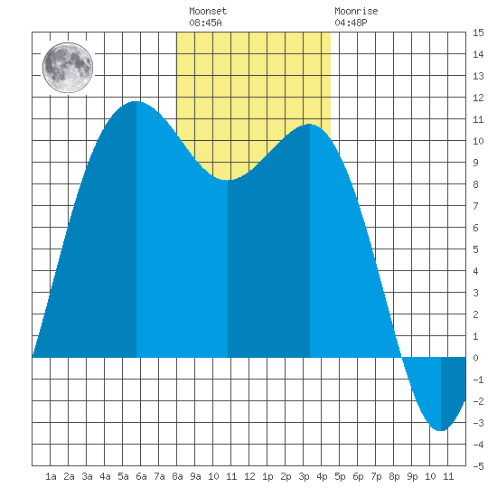 Hansville tide chart for Saturday, January 3, 2026