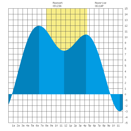 Hansville tide chart for Sunday, January 4, 2026