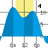 Hansville tide chart for Sunday, January 4, 2026