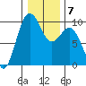 Hansville tide chart for Wednesday, January 7, 2026