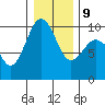 Hansville tide chart for Friday, January 9, 2026