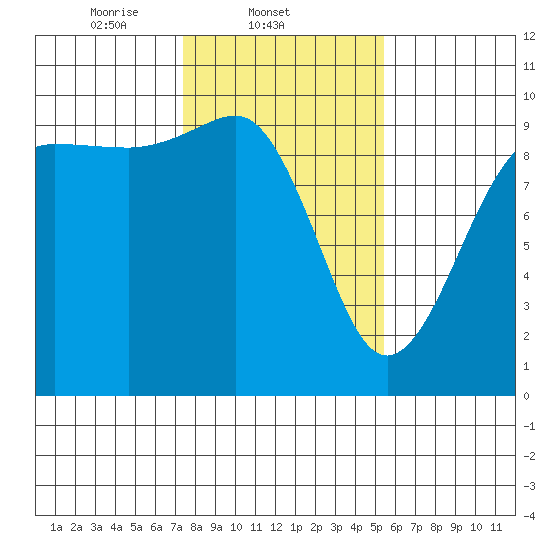 Hansville tide chart for Tuesday, February 10, 2026