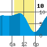Hansville tide chart for Tuesday, February 10, 2026