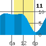 Hansville tide chart for Wednesday, February 11, 2026