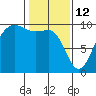 Hansville tide chart for Thursday, February 12, 2026