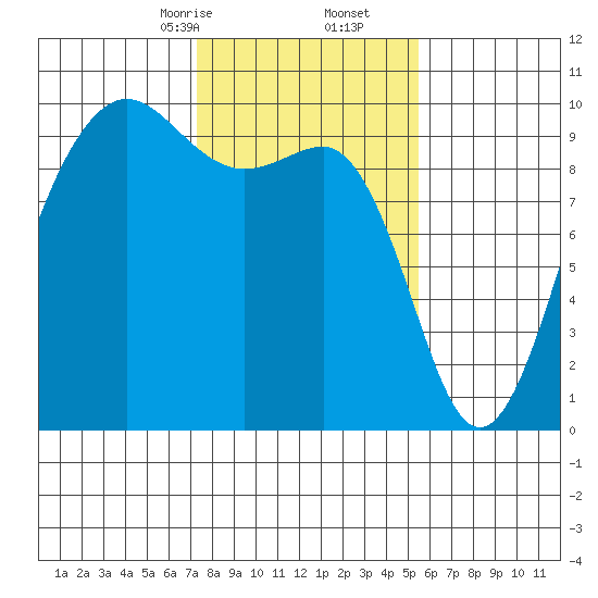 Hansville tide chart for Friday, February 13, 2026