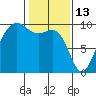 Hansville tide chart for Friday, February 13, 2026