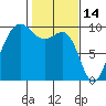 Hansville tide chart for Saturday, February 14, 2026