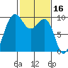 Hansville tide chart for Monday, February 16, 2026