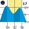 Hansville tide chart for Tuesday, February 17, 2026