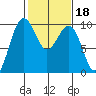 Hansville tide chart for Wednesday, February 18, 2026