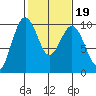 Hansville tide chart for Thursday, February 19, 2026