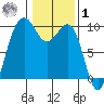 Hansville tide chart for Sunday, February 1, 2026