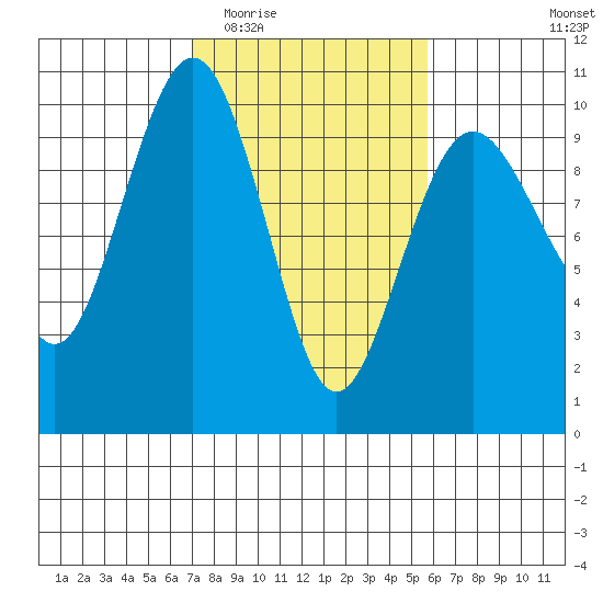 Hansville tide chart for Saturday, February 21, 2026