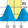 Hansville tide chart for Saturday, February 21, 2026