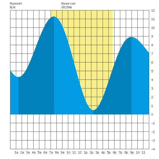 Hansville tide chart for Sunday, February 22, 2026