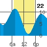Hansville tide chart for Sunday, February 22, 2026