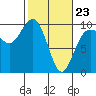 Hansville tide chart for Monday, February 23, 2026