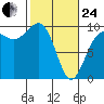 Hansville tide chart for Tuesday, February 24, 2026